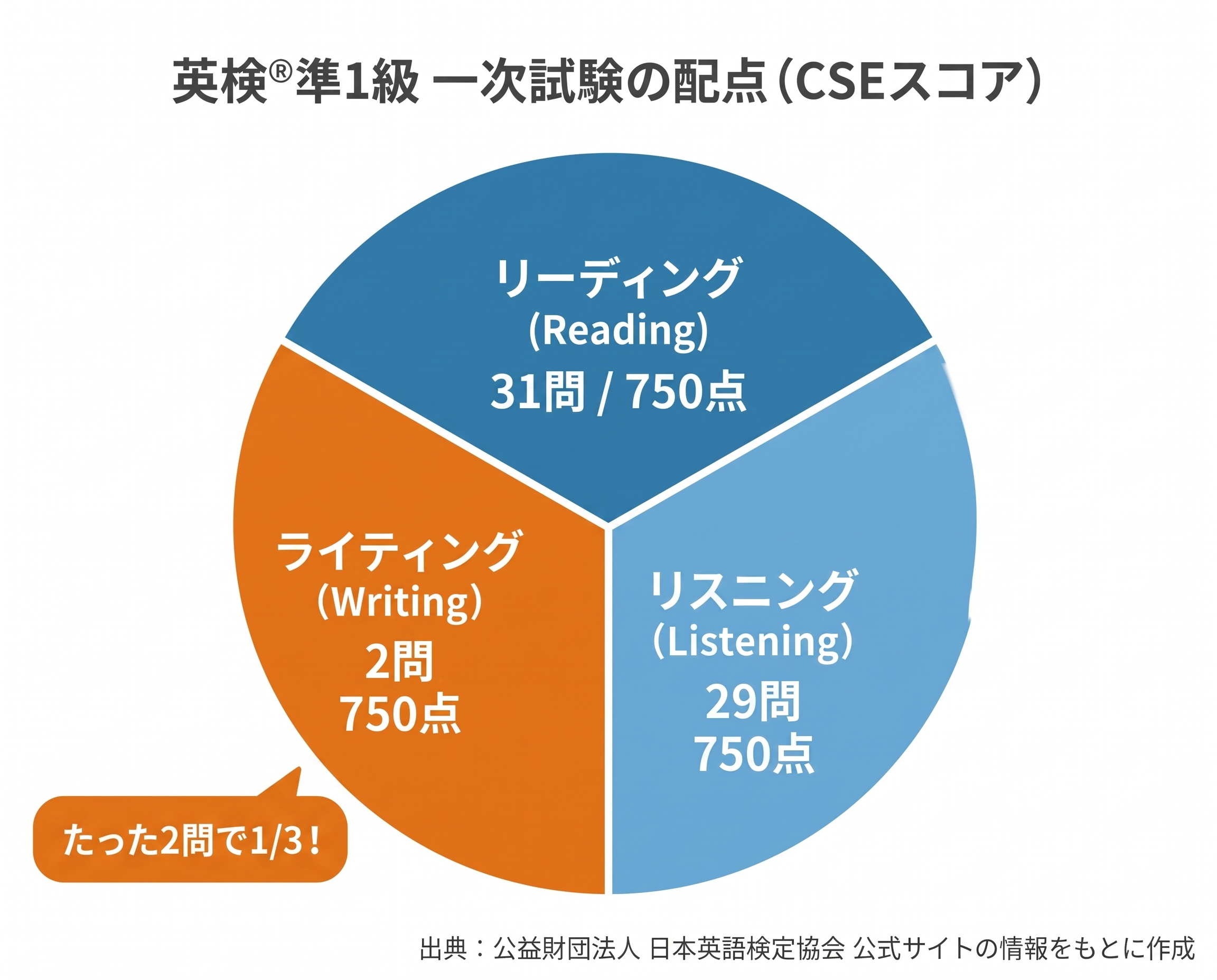 英検🄬準1級 一次試験の配点(CSEスコア)