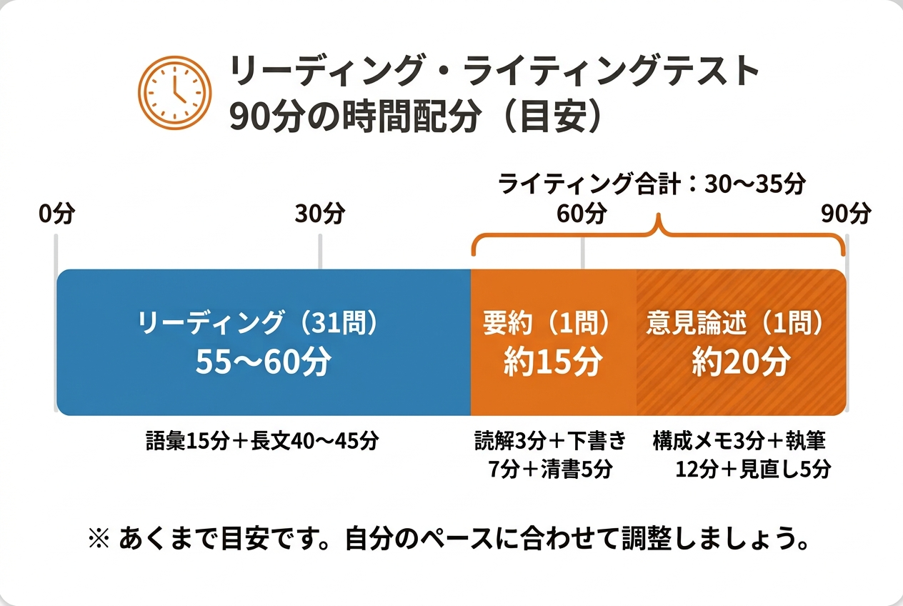 リーディング・ライティングテスト 90分の時間配分(目安)