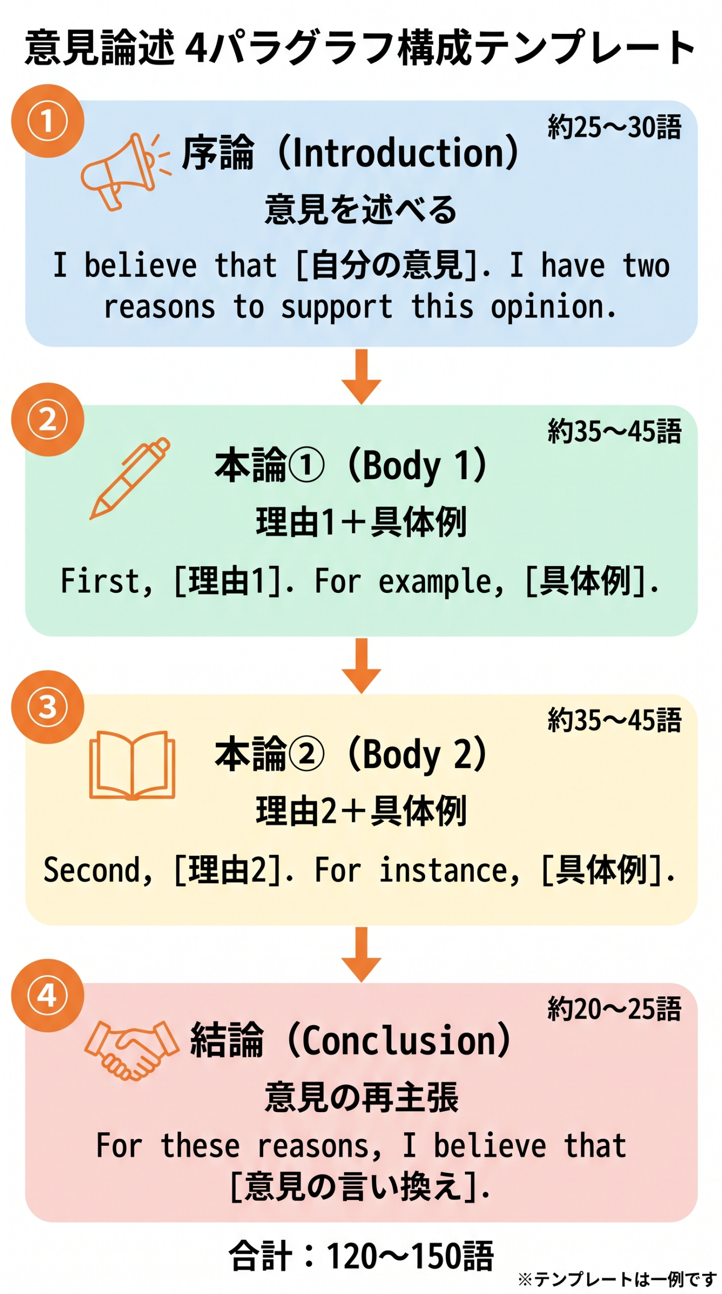 英検🄬準1級 意見論述4パラグラフ構成テンプレート
