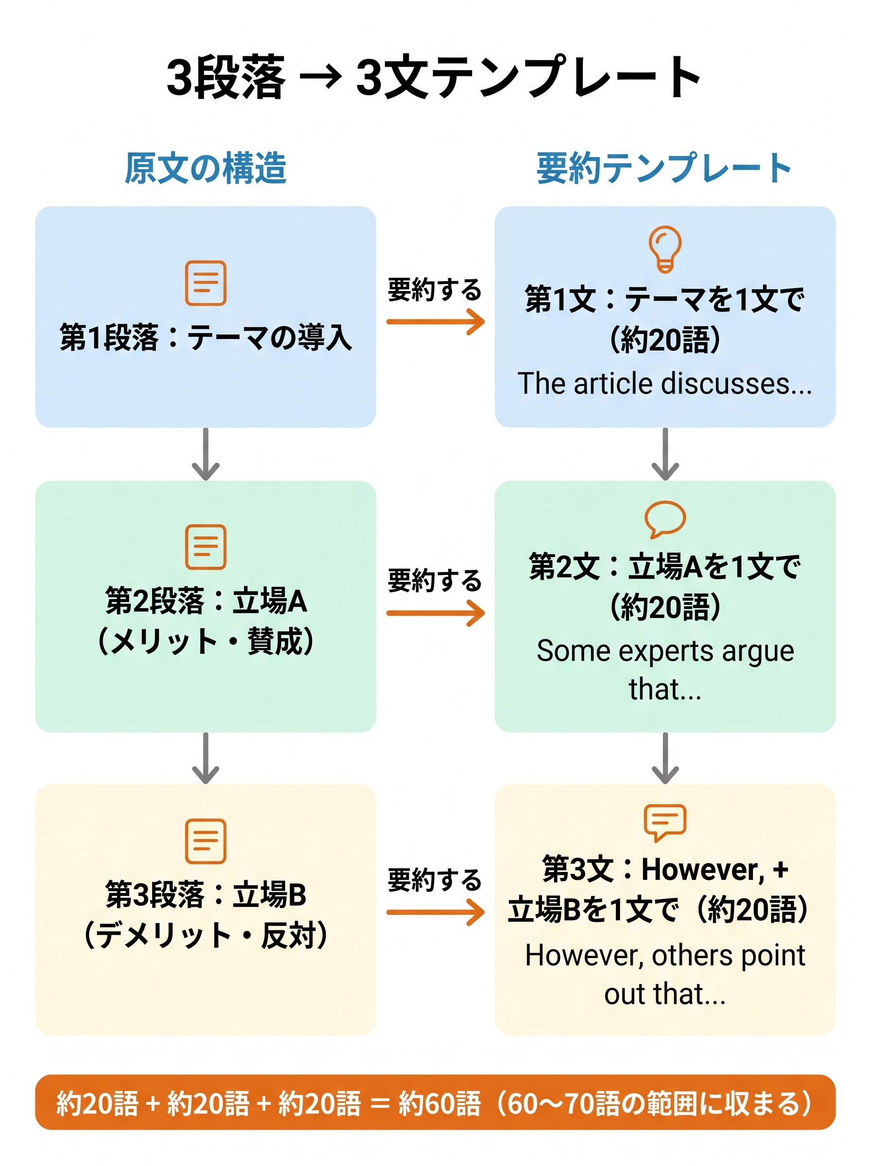 3段落から3文テンプレートへの対応関係と語数配分を視覚化したフローチャート