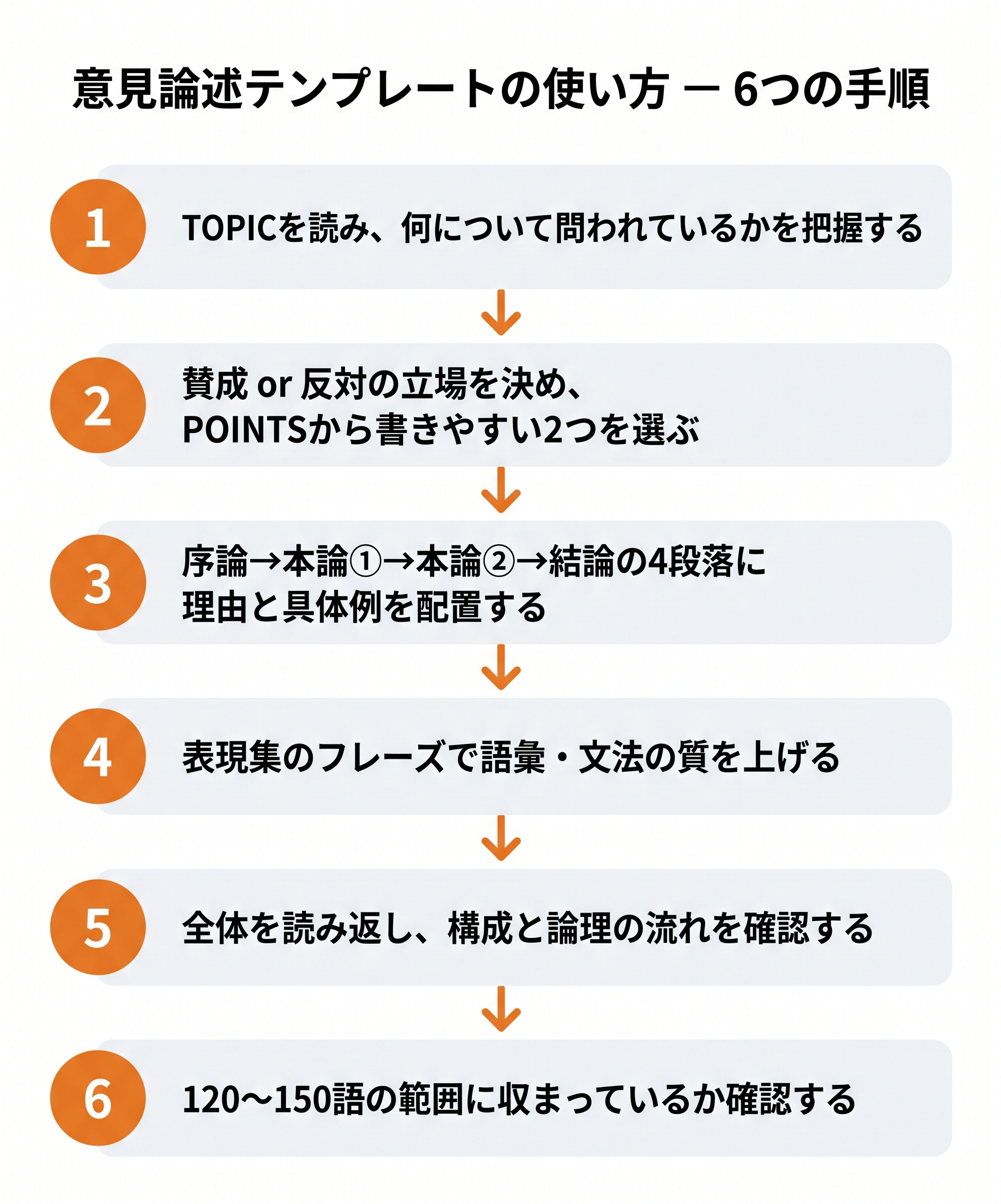 英検準1級 意見論述テンプレートの使い方ー６つの手順