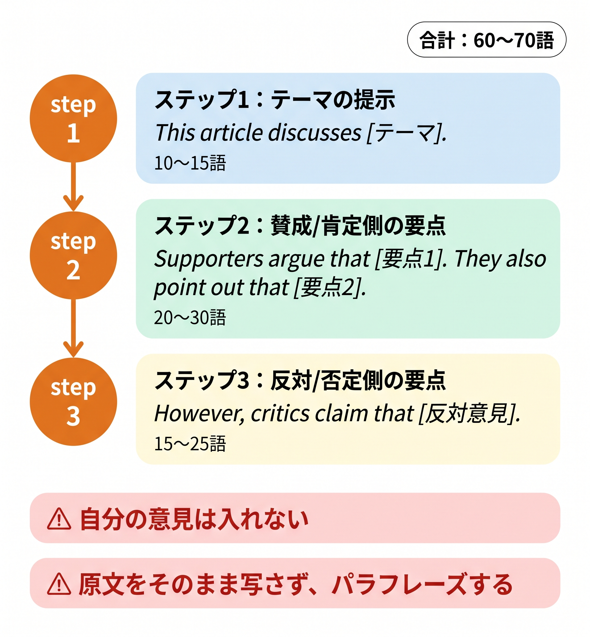 英検準1級　要約の3ステップテンプレート
