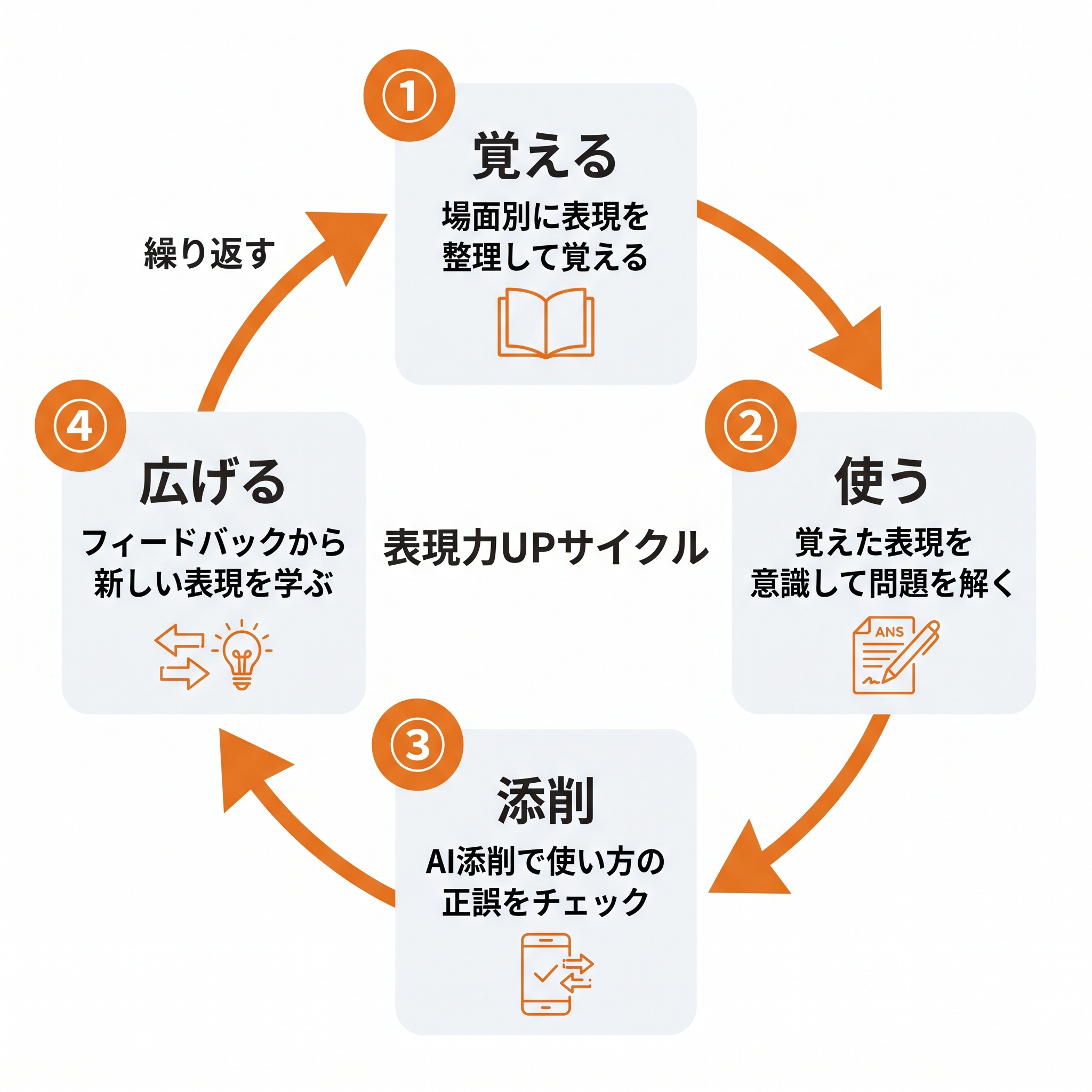 表現力UPサイクル。覚える→使う→添削→広げるの4ステップを繰り返す循環型フロー図