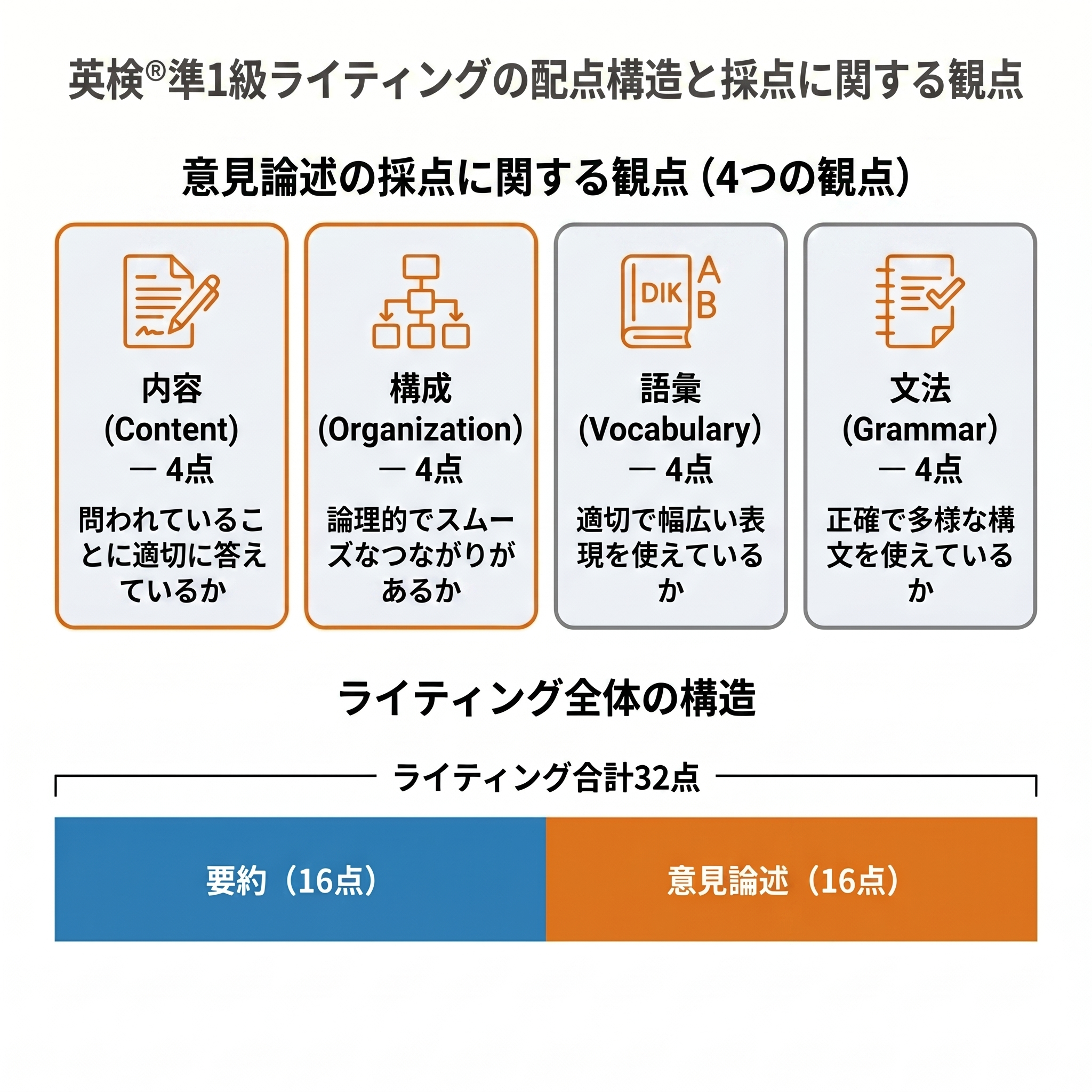英検®準1級ライティング採点の4観点。内容・構成・語彙・文法の4つの観点で採点され、語彙は表現の選び方に直結する